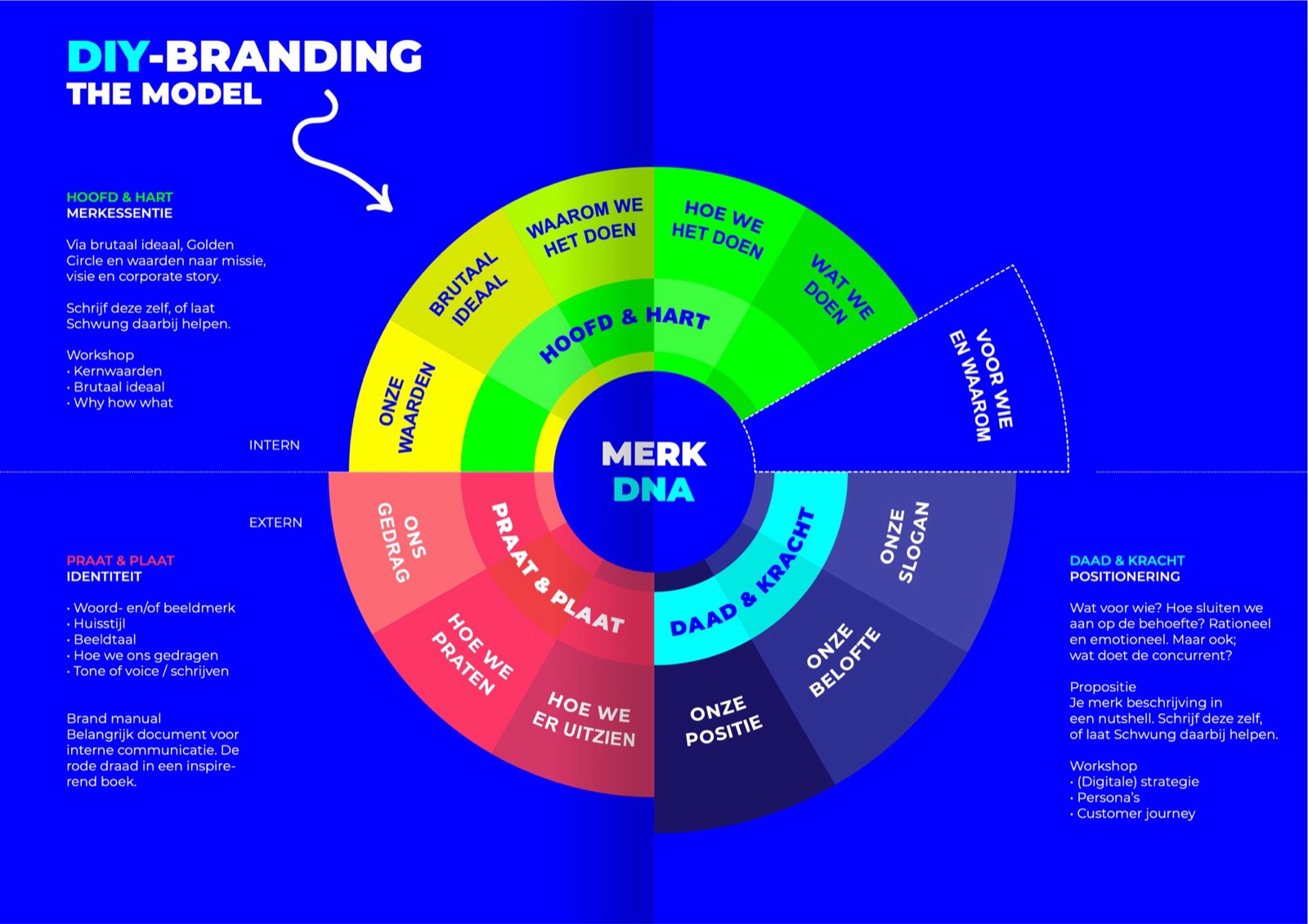 The Schwung DIY-Branding model: a wheel with the Brand DNA at its core, and around it the layers Head & heart (brand essence), Talk & image (identity) and Action & strength (positioning), each layer with an explanation.